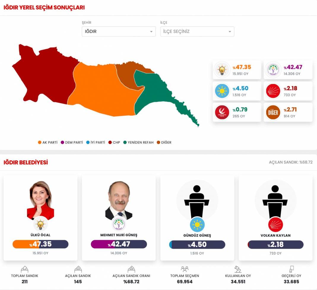 İşte Iğdır Yerel Seçim Sonuçları! İl ve İlçe Sonuçları... 1